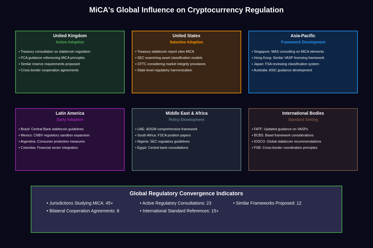 MiCA’s Global Regulatory Influence