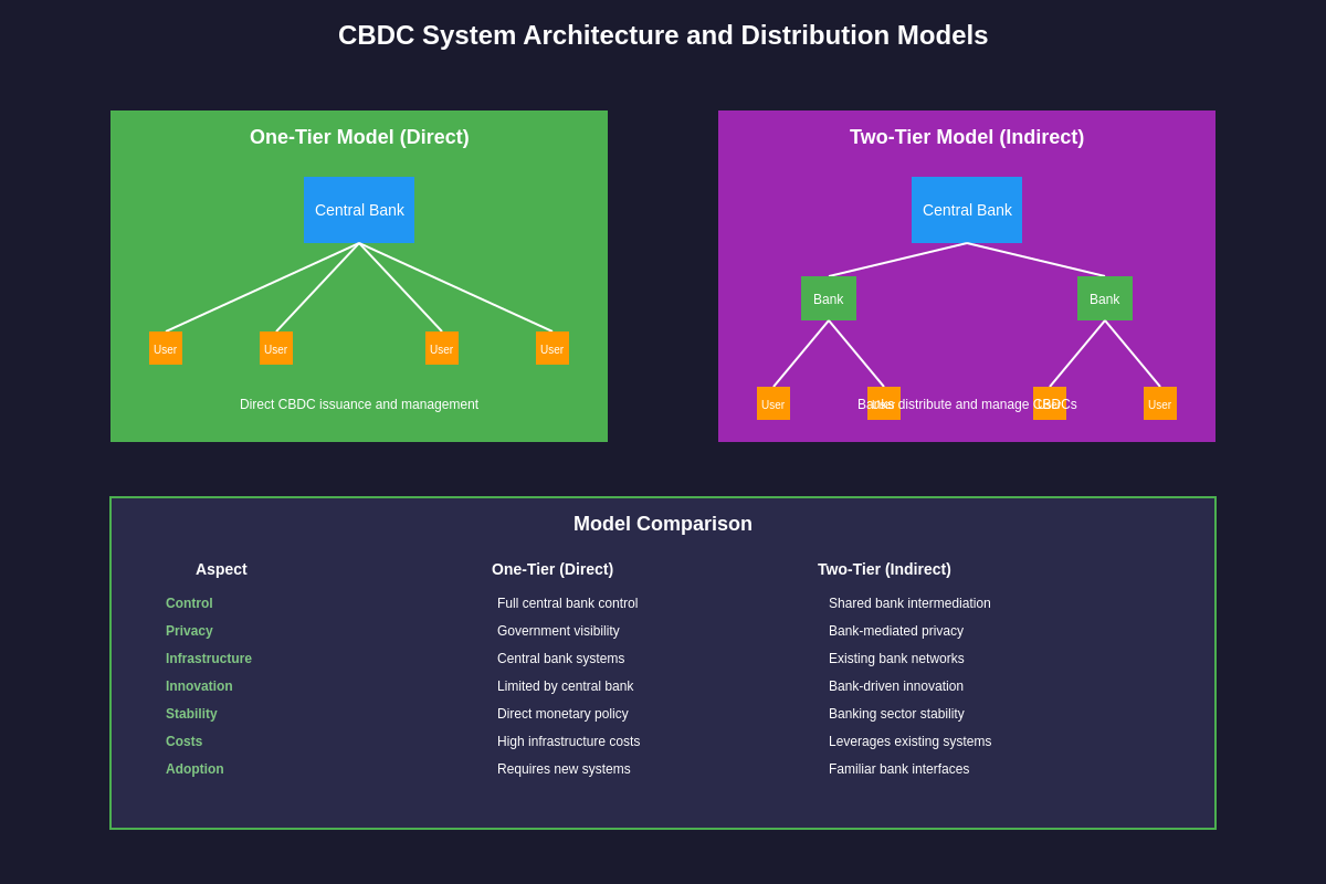 CBDC System Architecture and Distribution Models