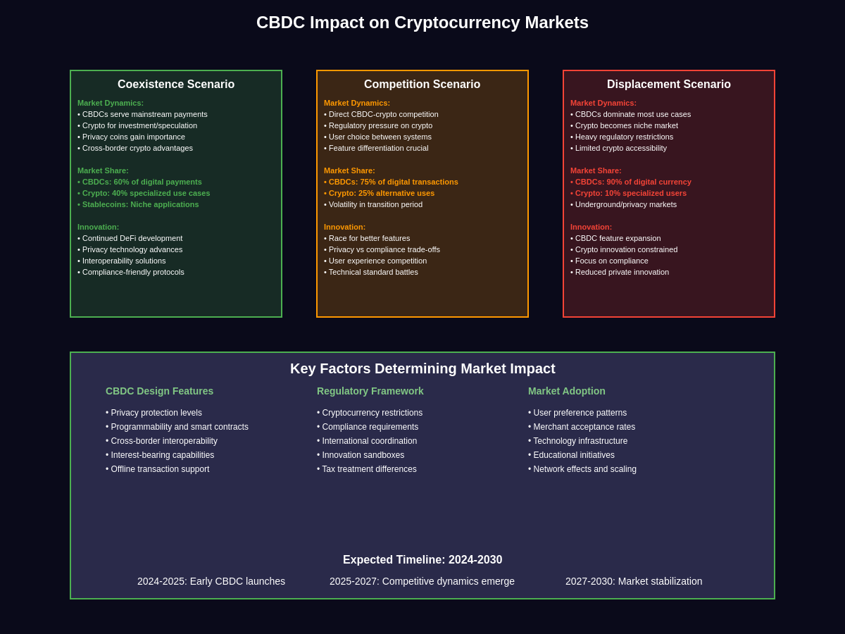 CBDC Impact on Cryptocurrency Markets