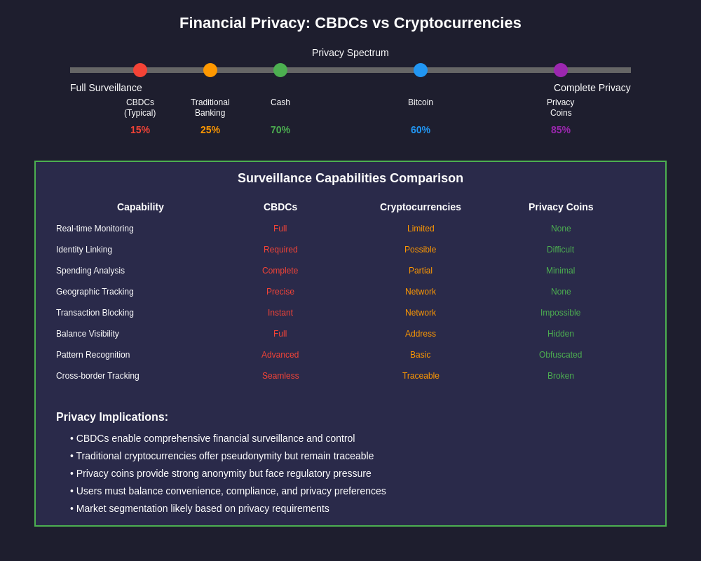 Financial Privacy: CBDCs vs Cryptocurrencies