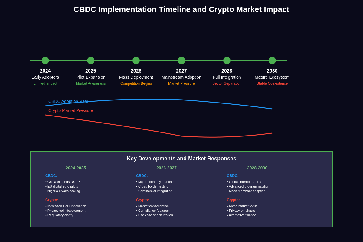 CBDC Implementation Timeline and Crypto Market Impact