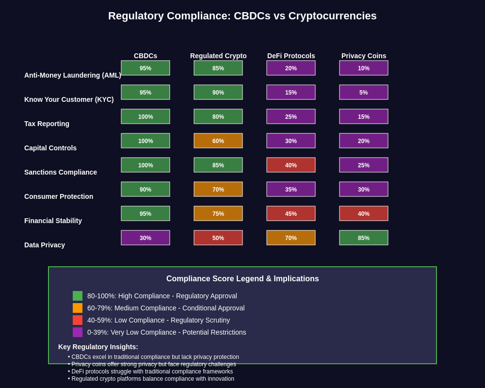 Regulatory Compliance: CBDCs vs Cryptocurrencies