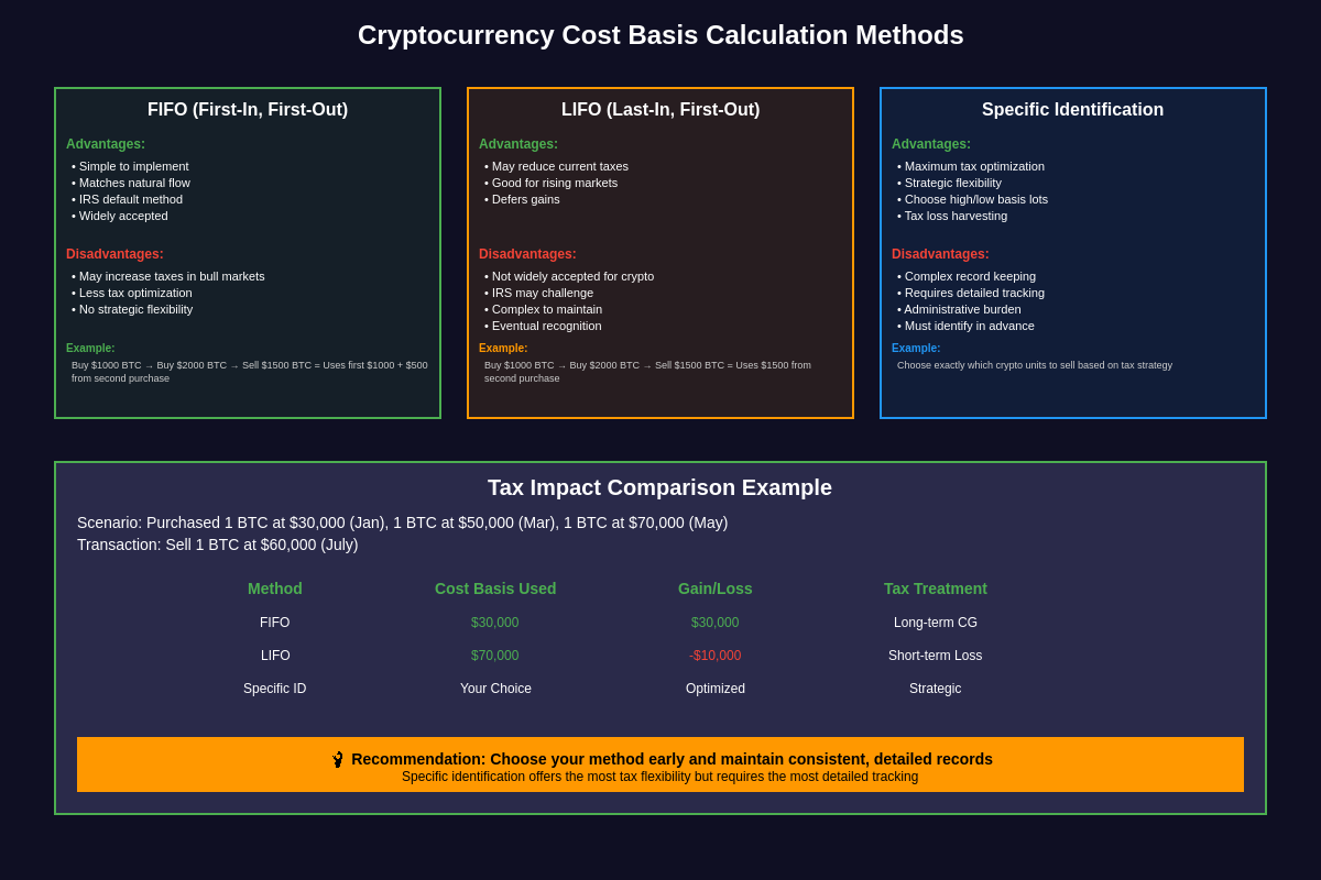 Cryptocurrency Cost Basis Calculation Methods