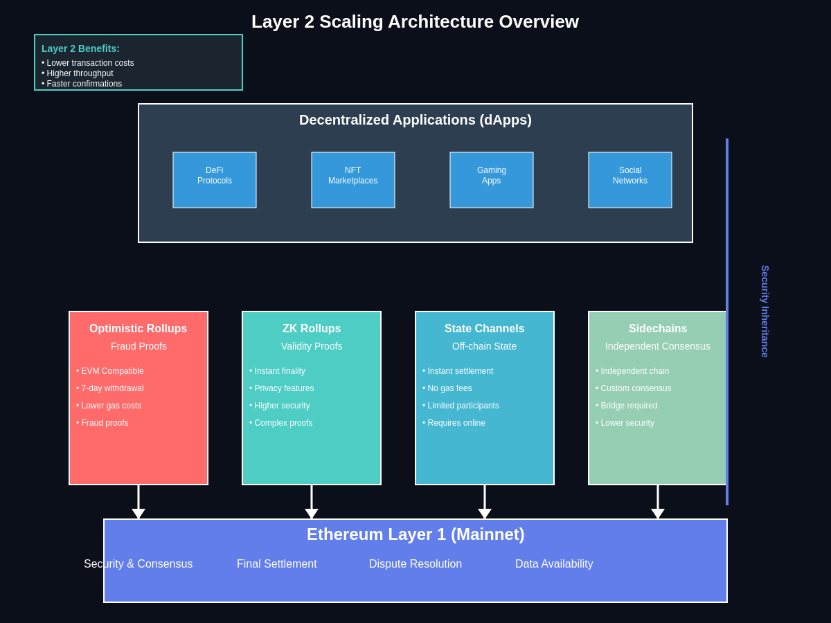 Featured image of post Layer 2 Solutions: Scaling Ethereum Beyond Current Limitations