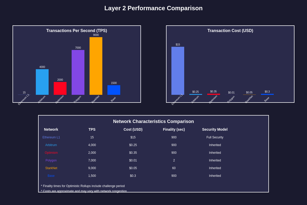 Layer 2 Performance Comparison