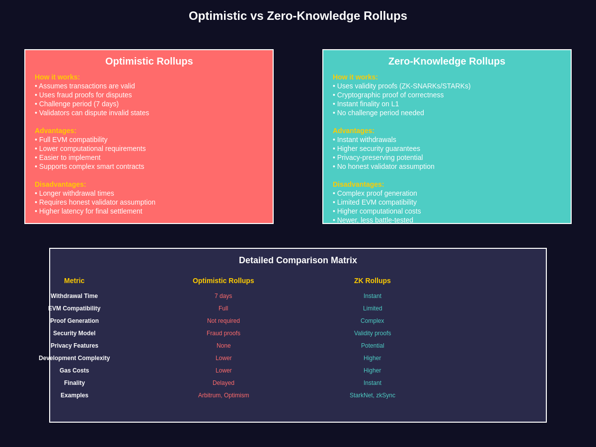 Optimistic vs Zero-Knowledge Rollups