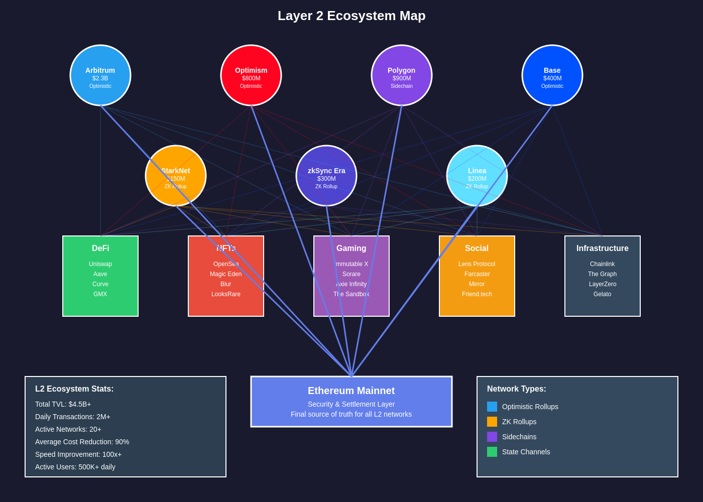 Layer 2 Ecosystem Map