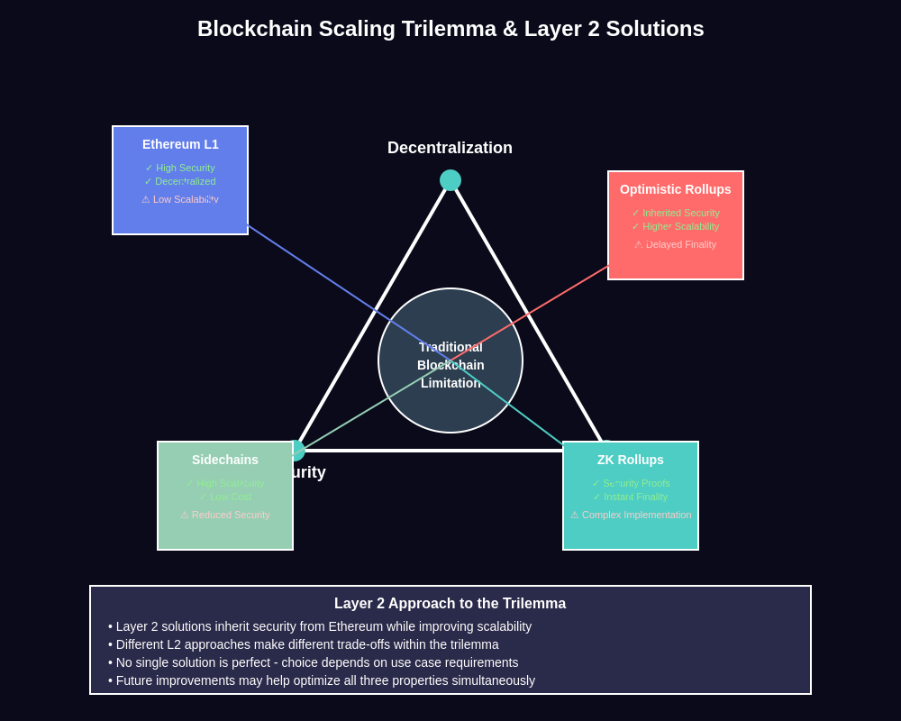 Blockchain Scaling Trilemma & Layer 2 Solutions
