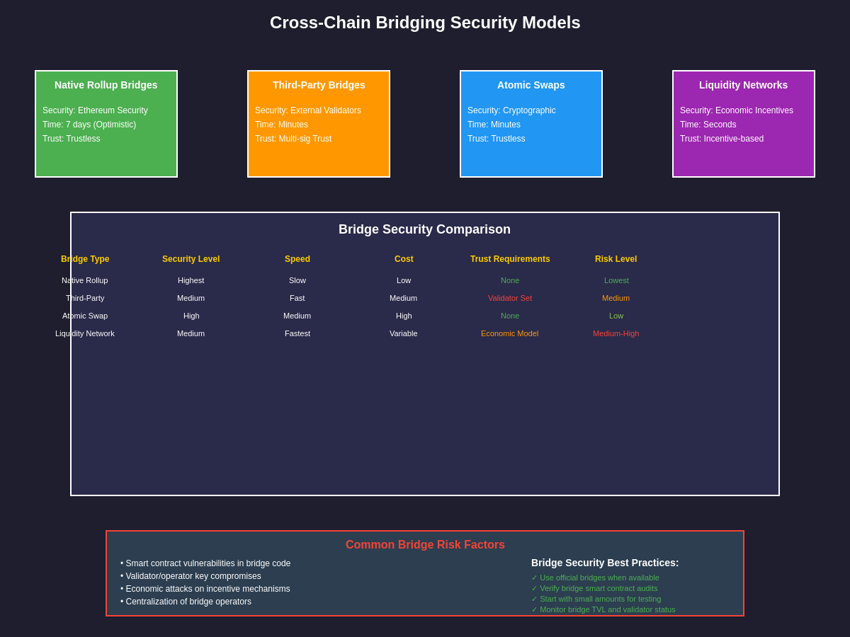 Cross-Chain Bridging Security Models