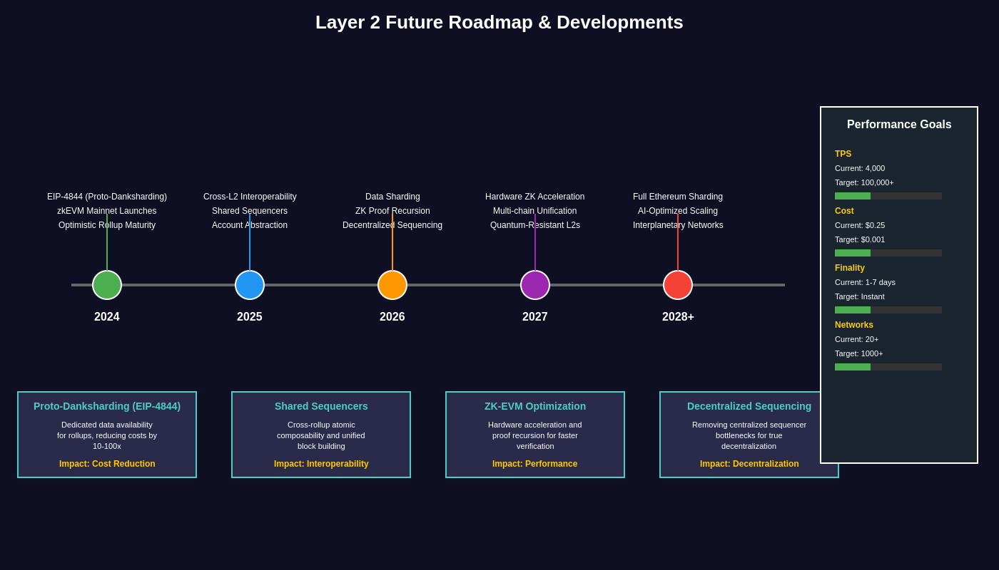 Layer 2 Future Roadmap & Developments