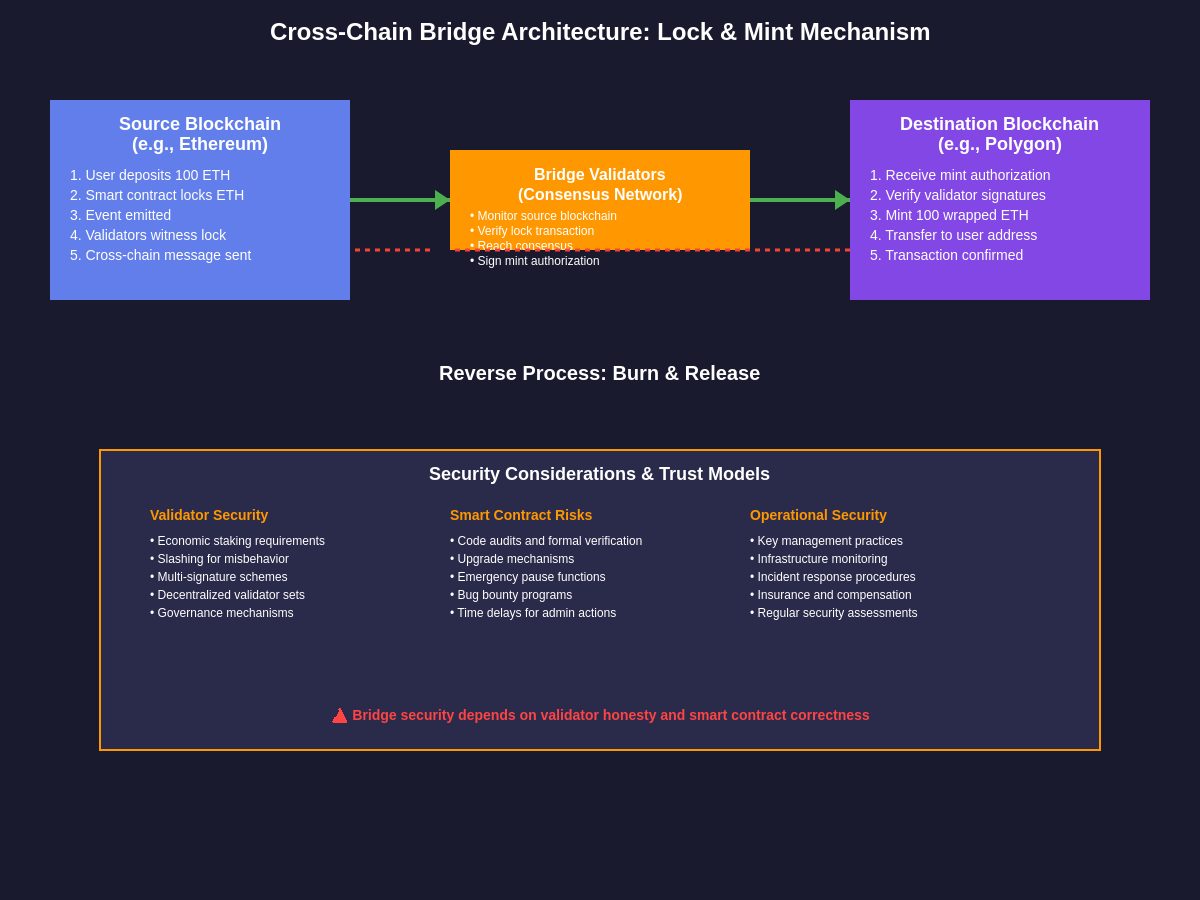 Cross-Chain Bridge Architecture: Lock & Mint Mechanism