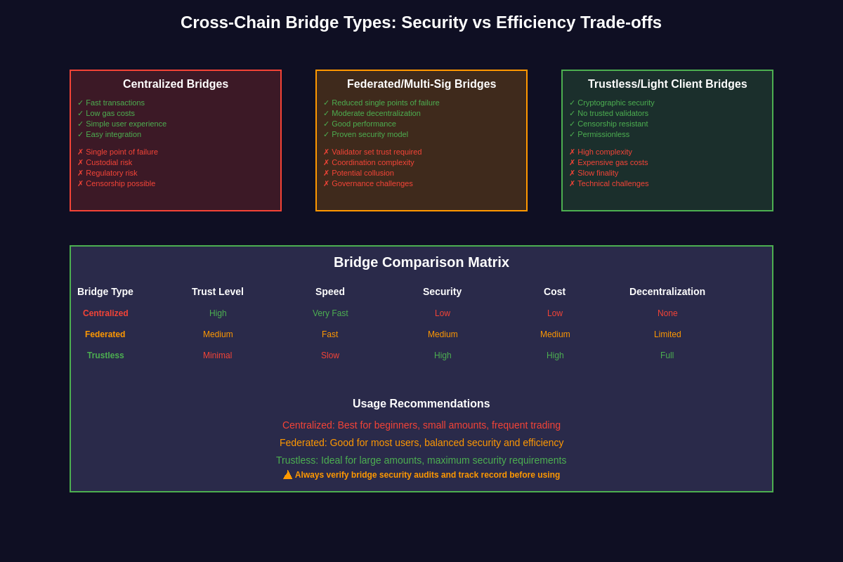 Cross-Chain Bridge Types: Security vs Efficiency Trade-offs