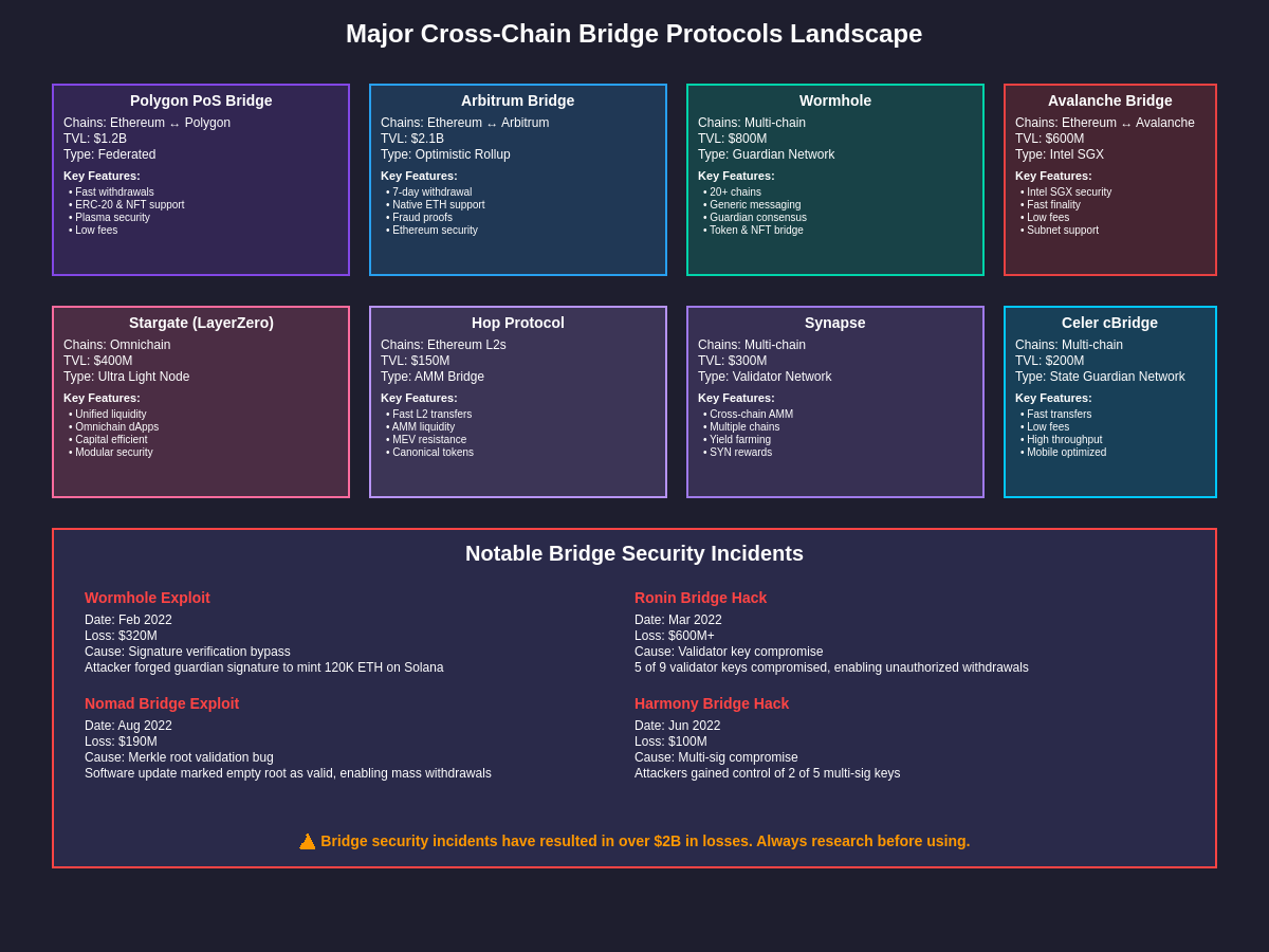 Major Cross-Chain Bridge Protocols Landscape