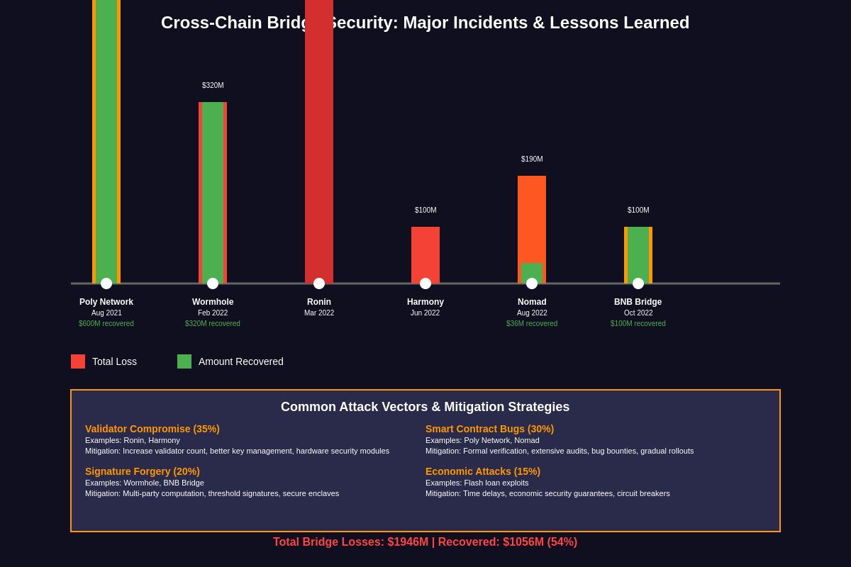 Cross-Chain Bridge Security: Major Incidents & Lessons Learned