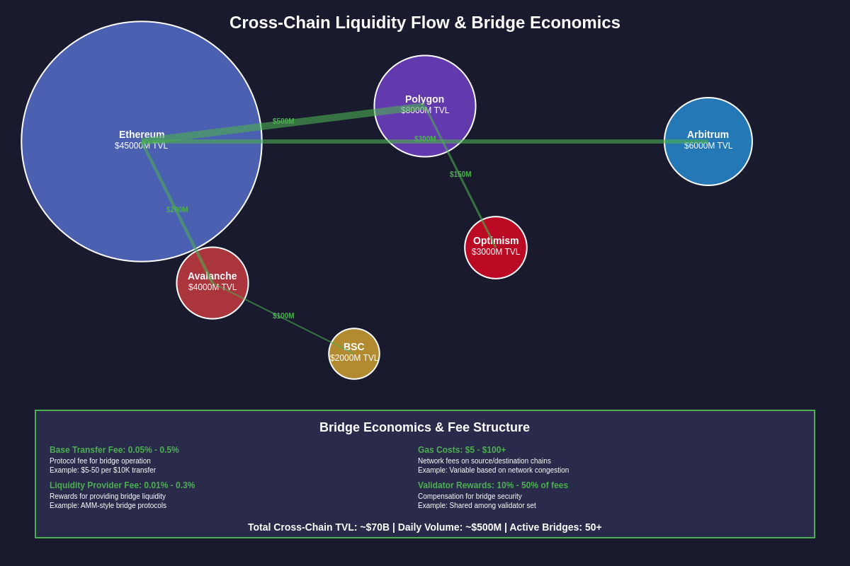 Cross-Chain Liquidity Flow & Bridge Economics