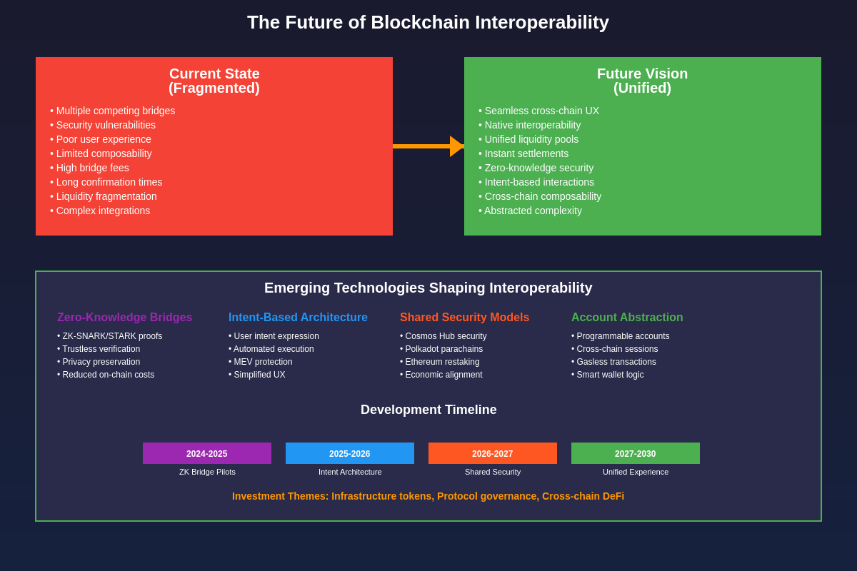 The Future of Blockchain Interoperability