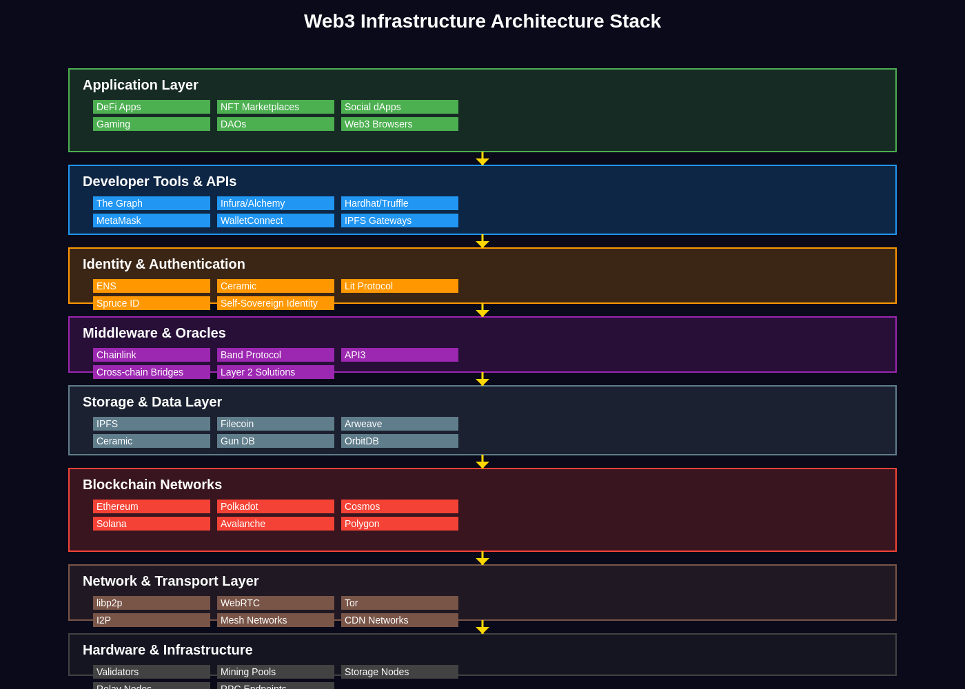 Featured image of post Web3 Infrastructure: Building the Decentralized Internet