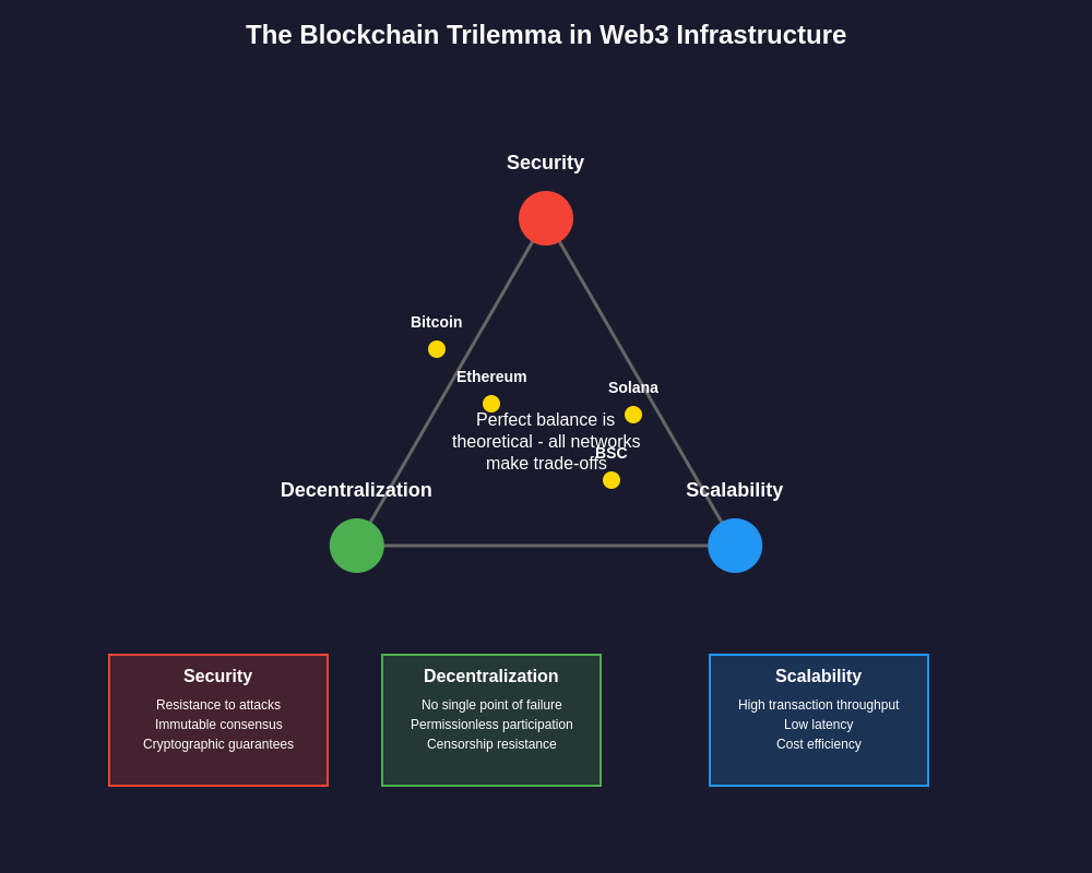 The Blockchain Trilemma in Web3 Infrastructure
