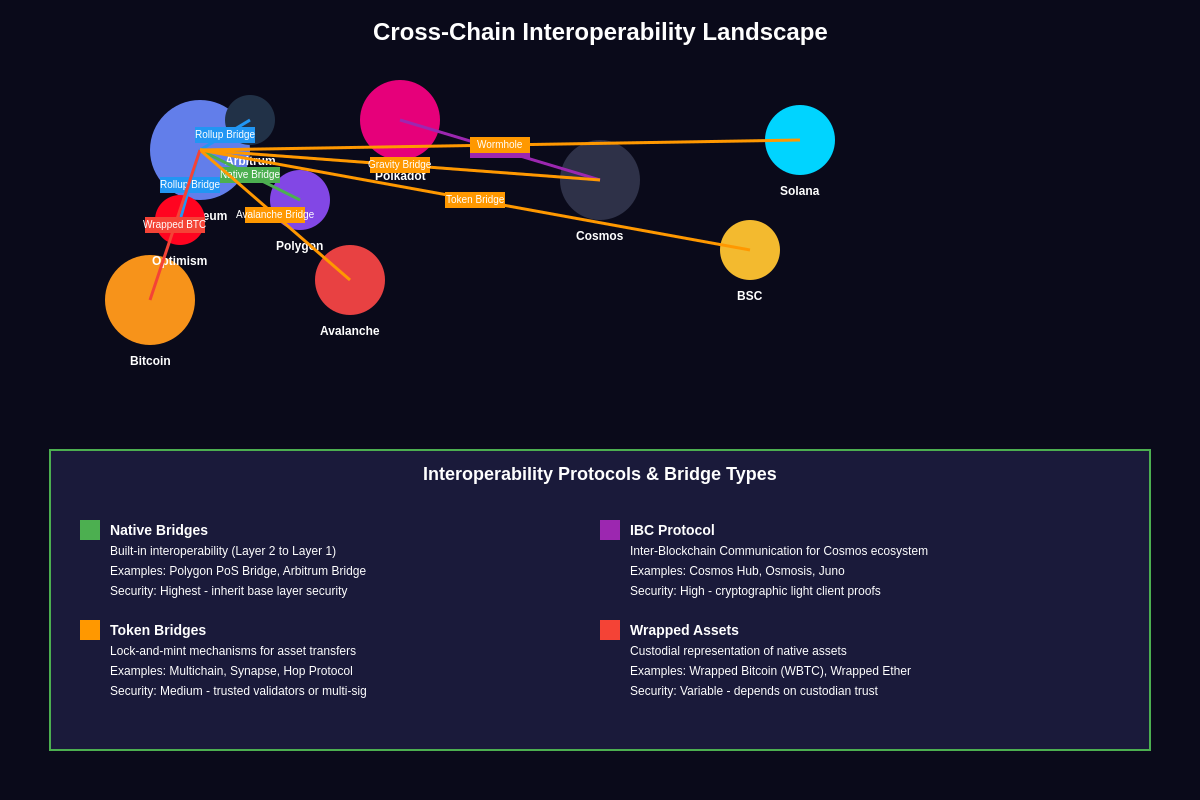 Cross-Chain Interoperability Landscape
