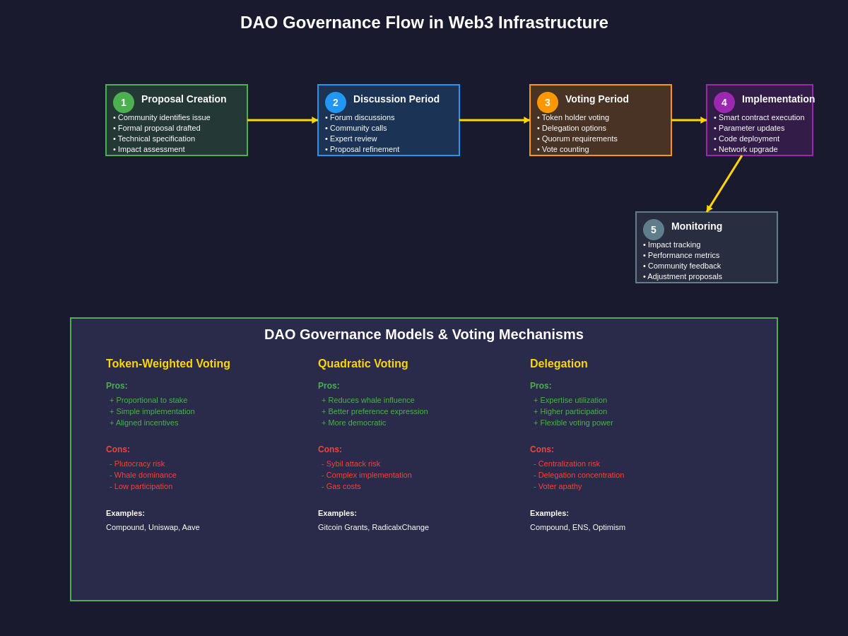 DAO Governance Flow in Web3 Infrastructure