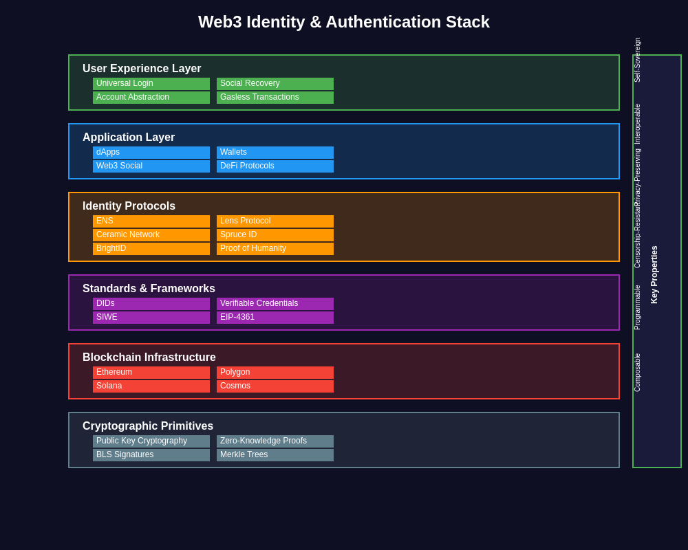 Web3 Identity & Authentication Stack