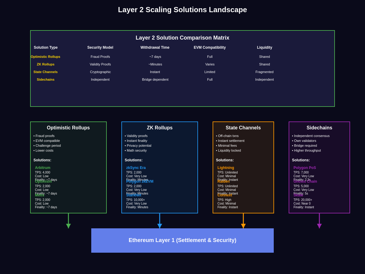 Layer 2 Scaling Solutions Landscape