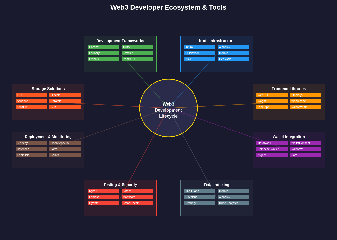 Web3 Developer Ecosystem & Tools