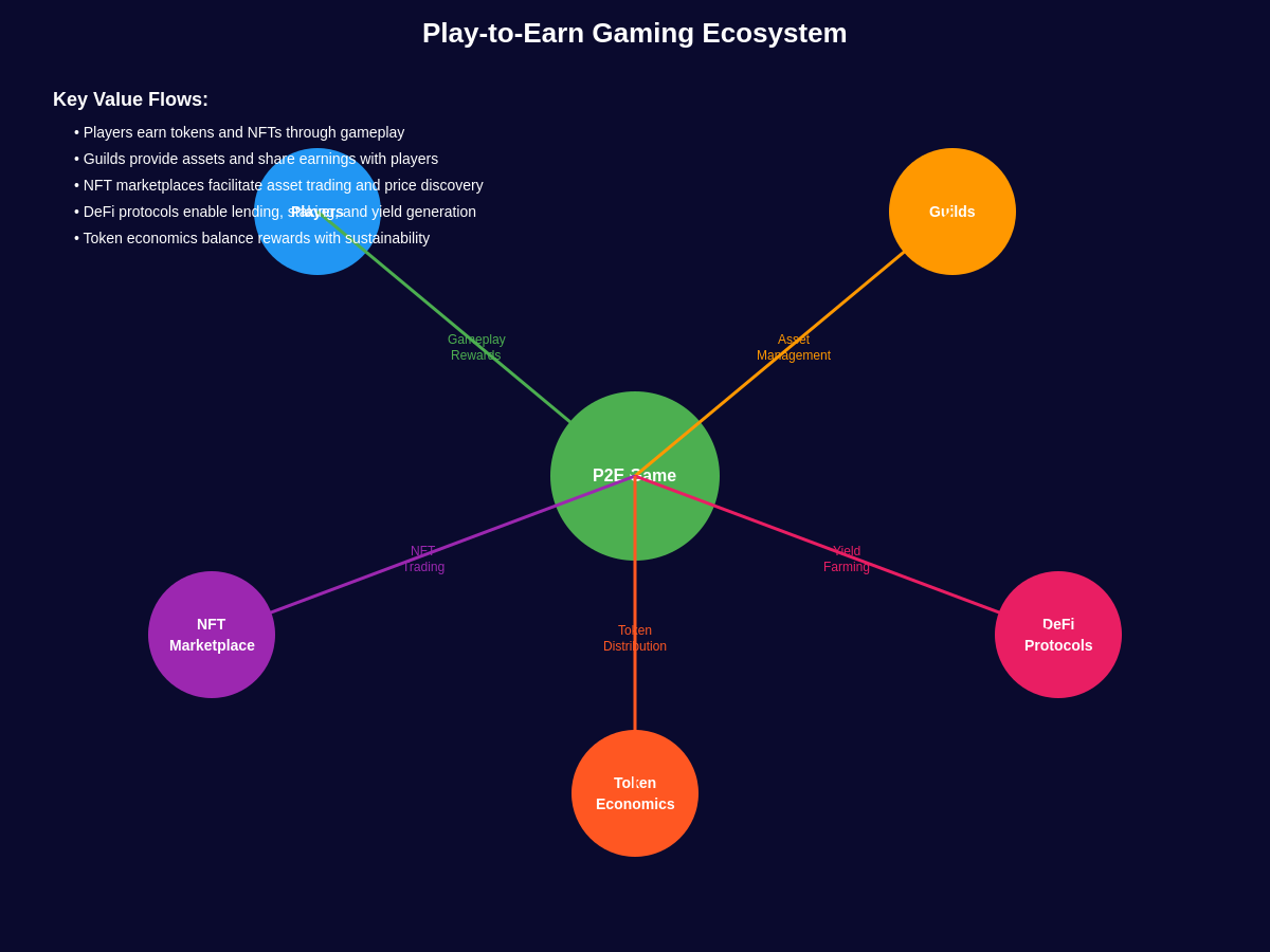 Featured image of post Gaming NFTs: How Play-to-Earn Models Are Changing the Industry