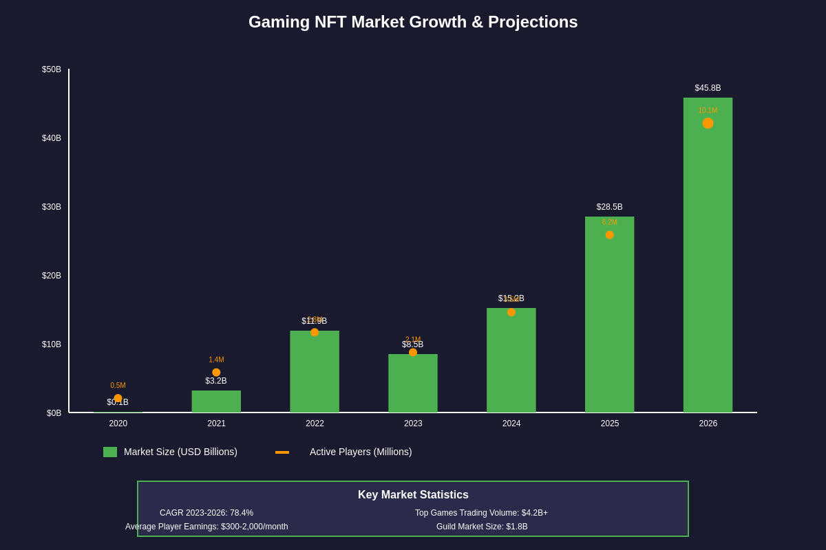 Gaming NFT Market Growth & Projections