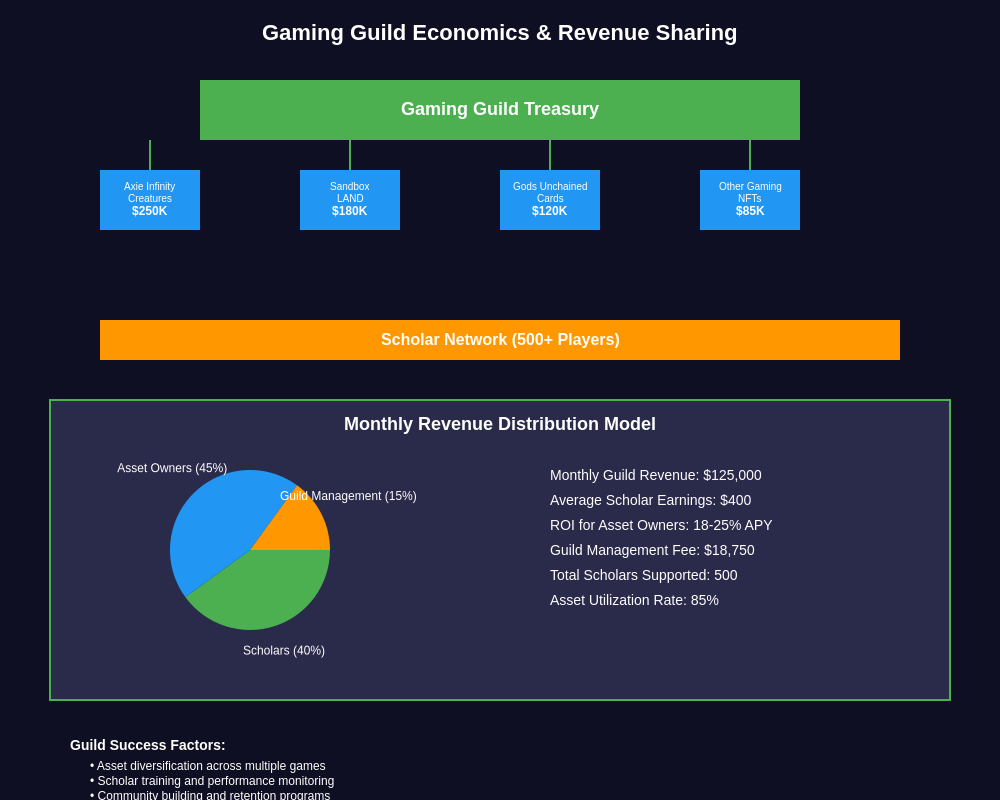 Gaming Guild Economics & Revenue Sharing