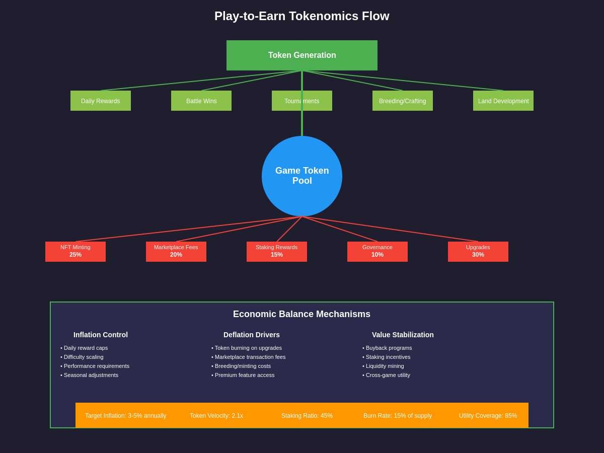 Play-to-Earn Tokenomics Flow