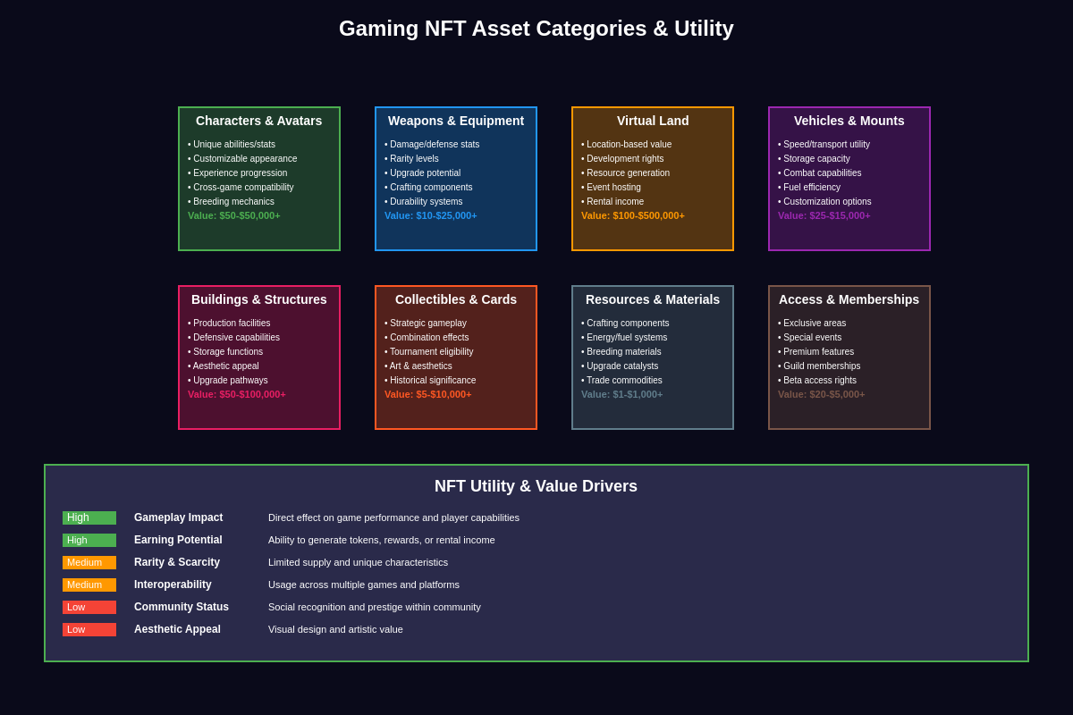 Gaming NFT Asset Categories & Utility