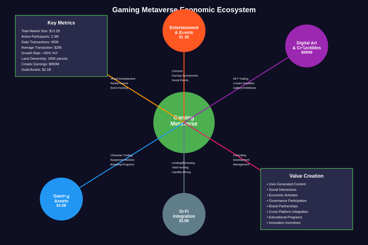 Gaming Metaverse Economic Ecosystem