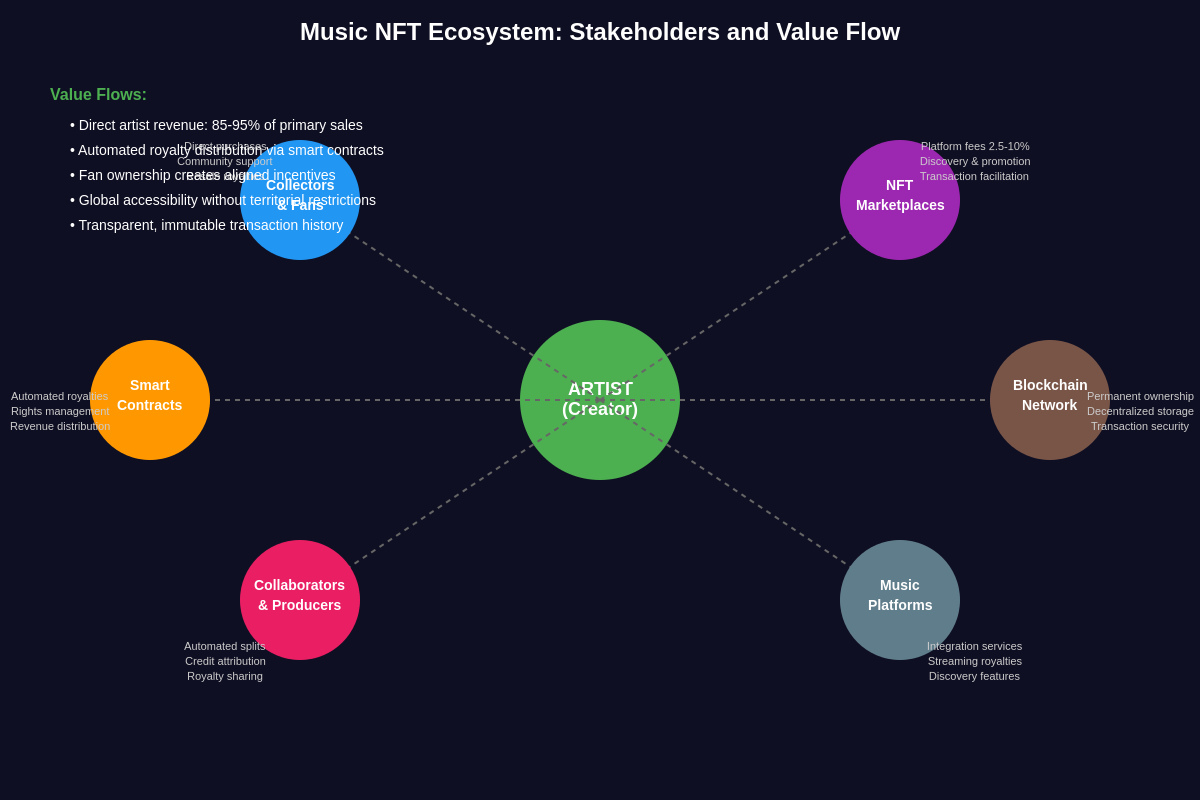 Music NFT Ecosystem: Stakeholders and Value Flow
