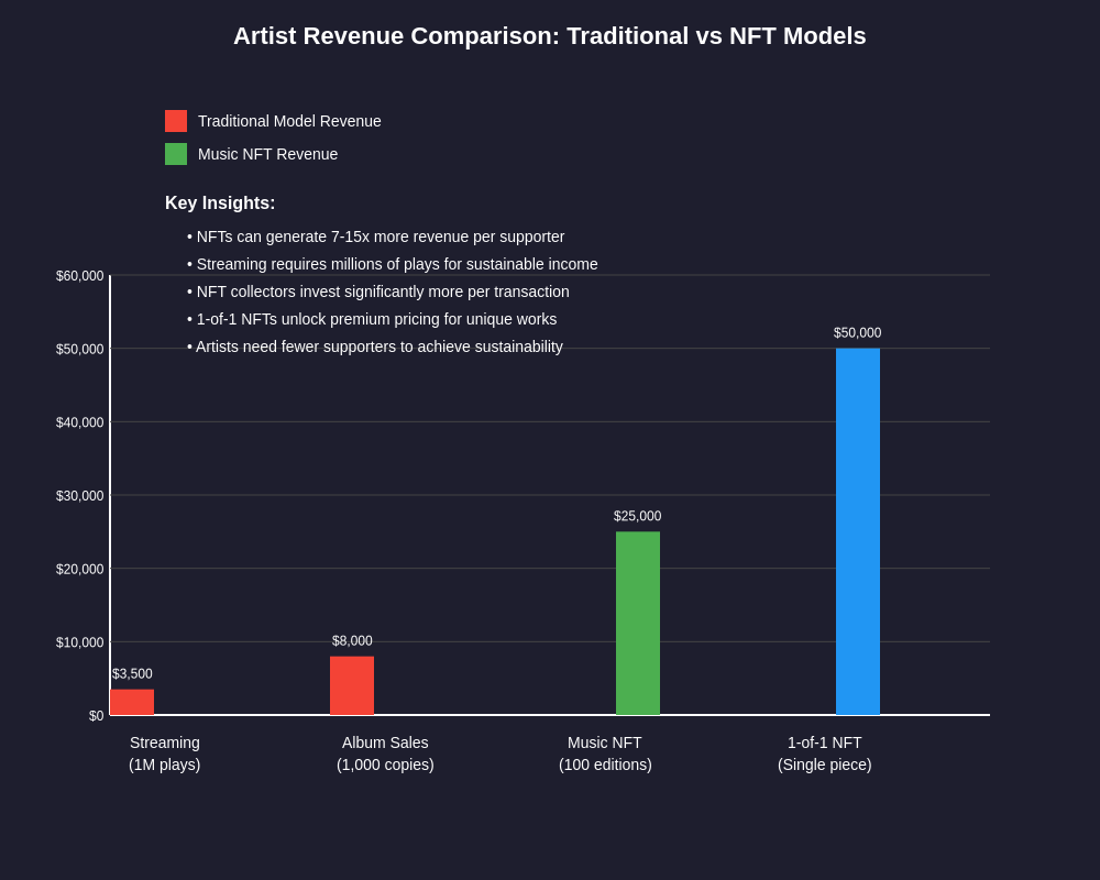Artist Revenue Comparison: Traditional vs NFT Models