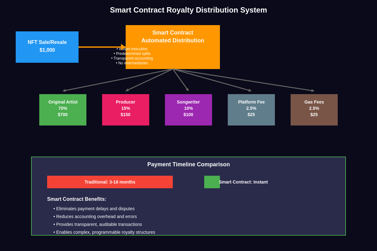 Smart Contract Royalty Distribution System