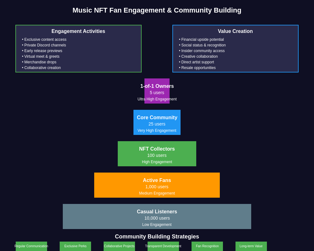 Music NFT Fan Engagement & Community Building