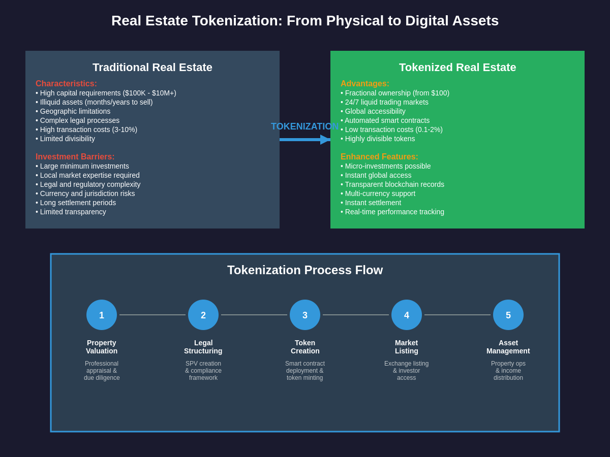 Featured image of post Real Estate NFTs: Tokenizing Property for Global Investment