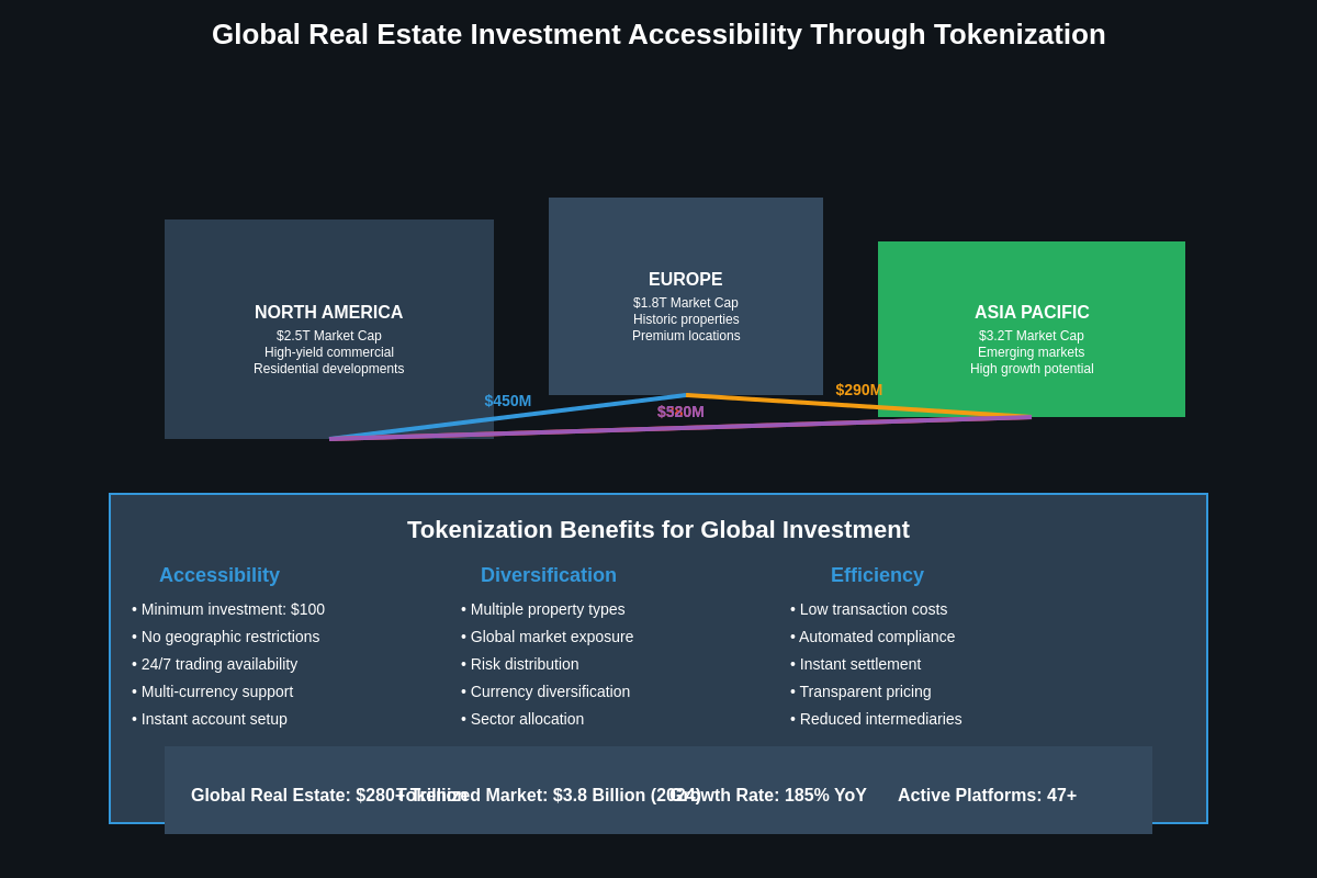 Global Real Estate Investment Accessibility Through Tokenization