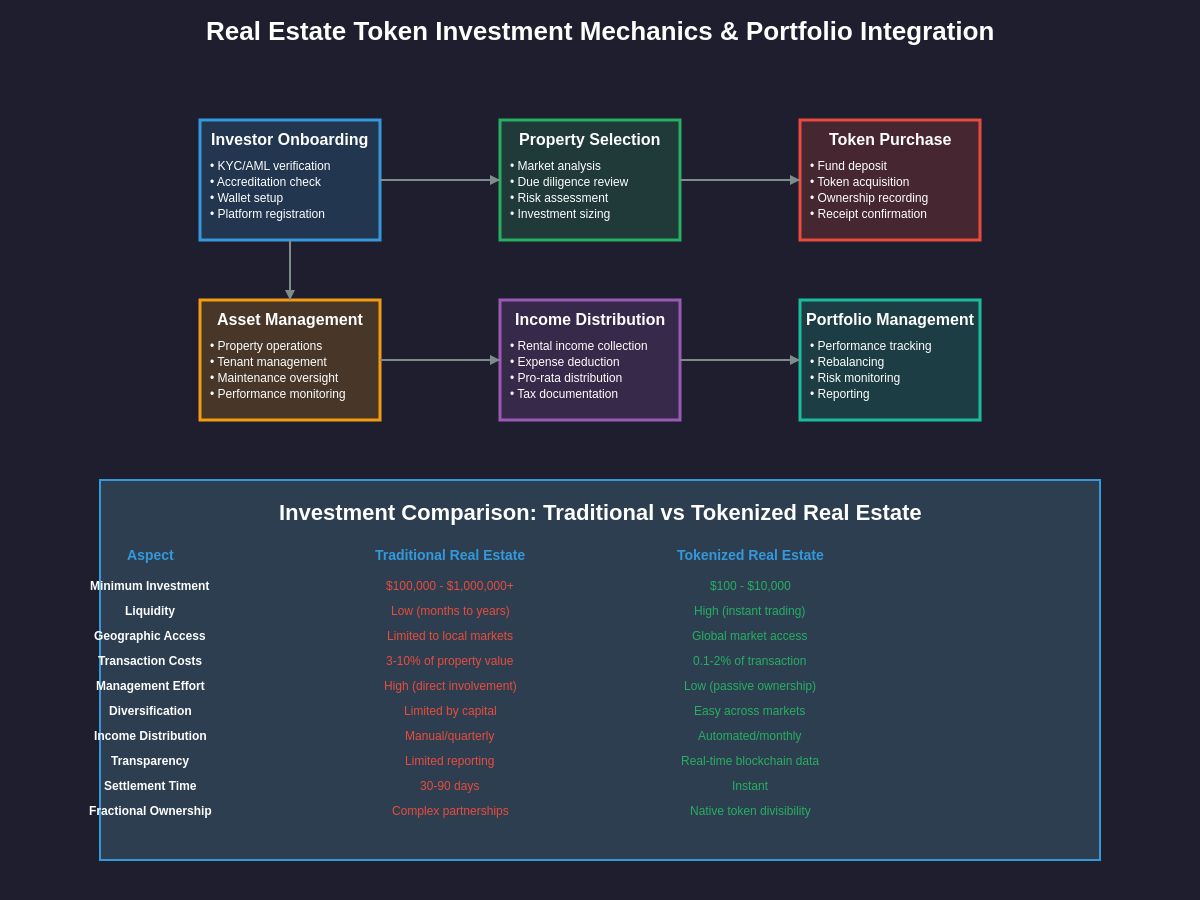 Real Estate Token Investment Mechanics & Portfolio Integration