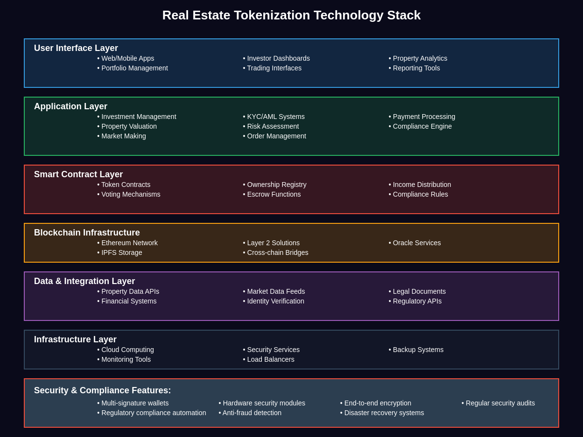 Real Estate Tokenization Technology Stack