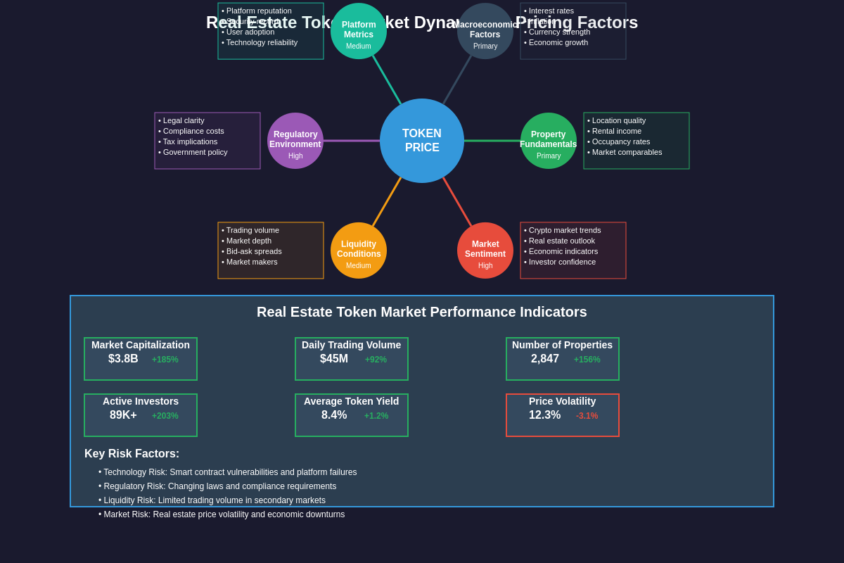 Real Estate Token Market Dynamics & Pricing Factors