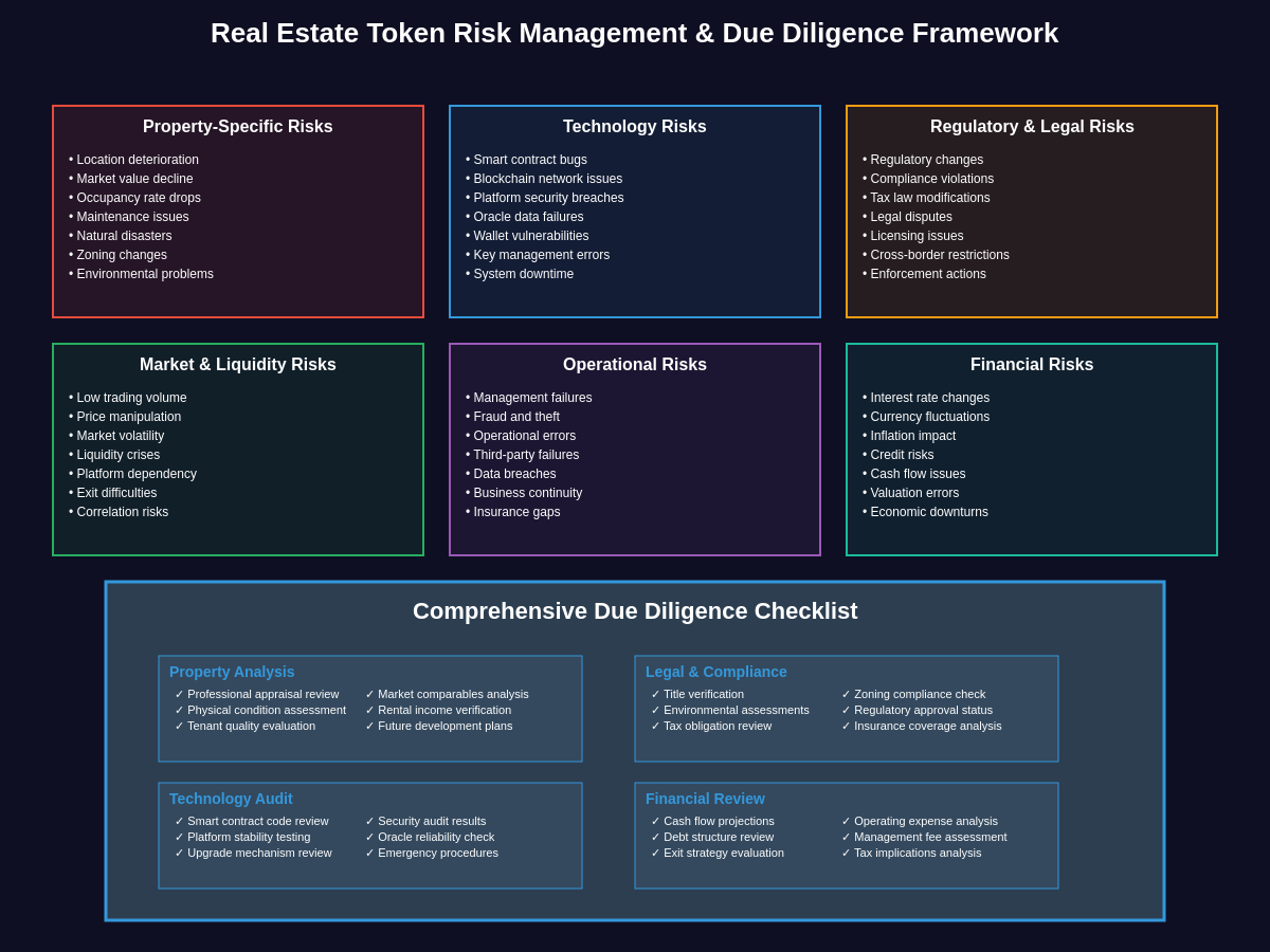 Real Estate Token Risk Management & Due Diligence Framework