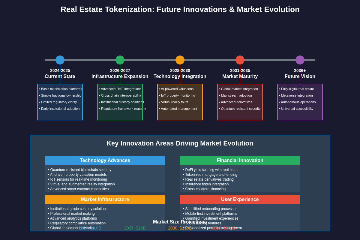 Real Estate Tokenization: Future Innovations & Market Evolution