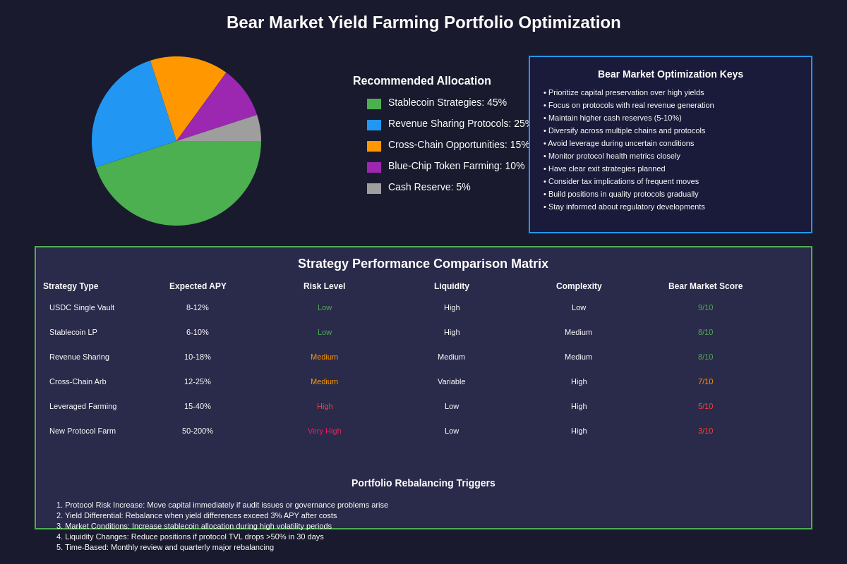 Bear Market Yield Farming Portfolio Optimization