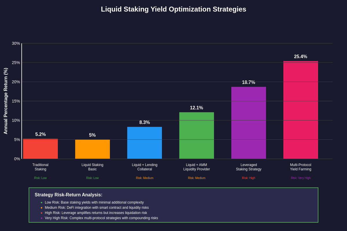 Liquid Staking Yield Optimization Strategies