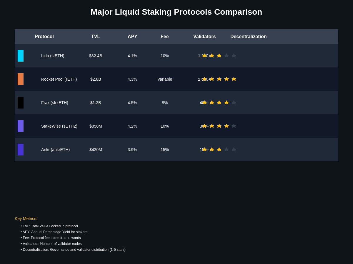 Major Liquid Staking Protocol Comparison