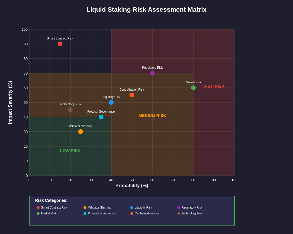 Liquid Staking Risk Assessment Matrix