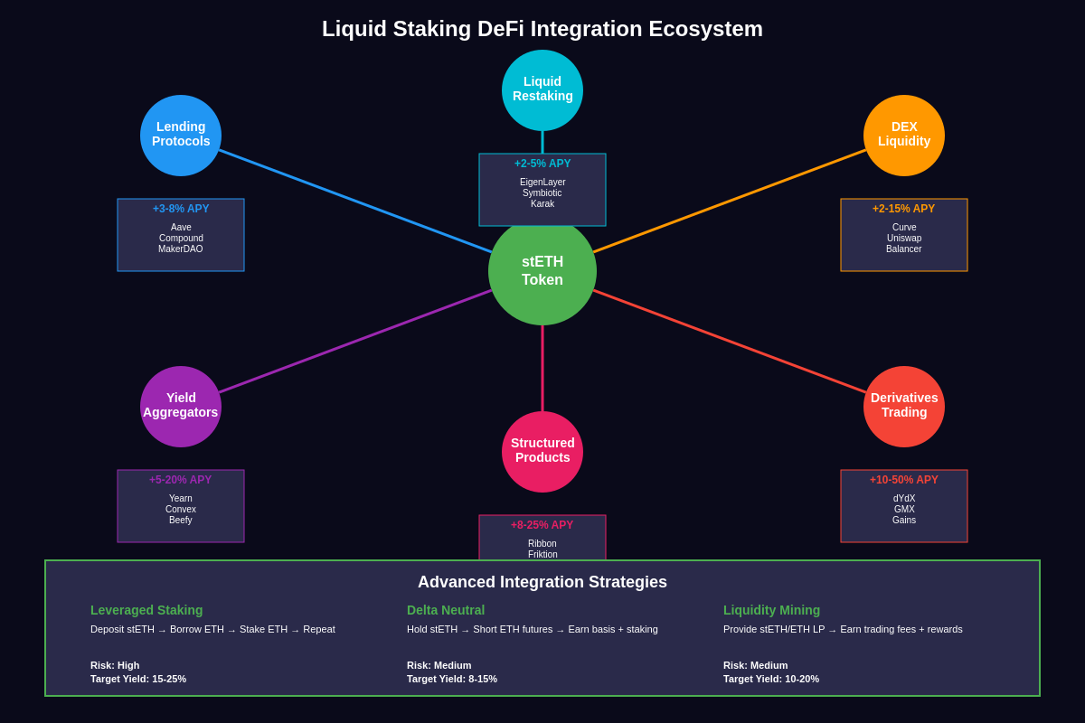 Liquid Staking DeFi Integration Ecosystem