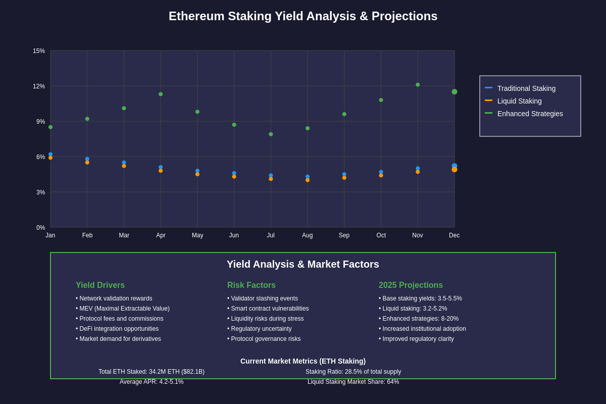 Ethereum Staking Yield Analysis & Projections